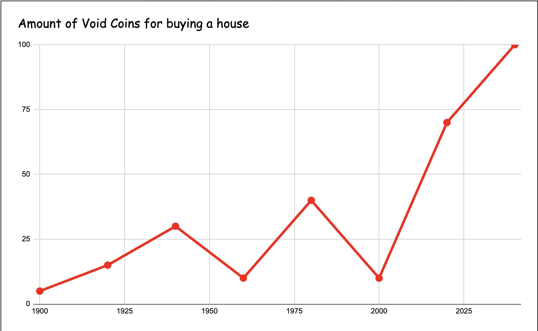 A red line chart showing void coin house prices rising over time.
